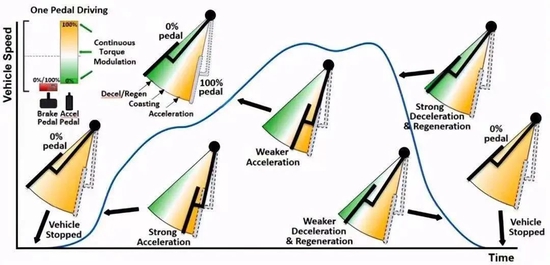 特斯拉开创的“单踏板”，不鼓励人将脚踩向制动踏板