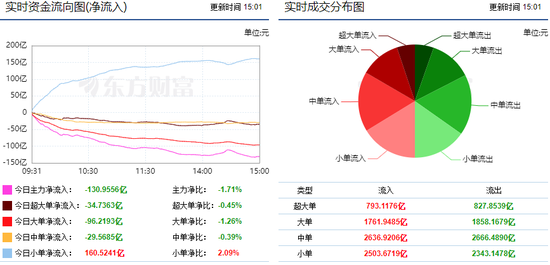 两市呈现缩量调整 半导体行业获青睐!