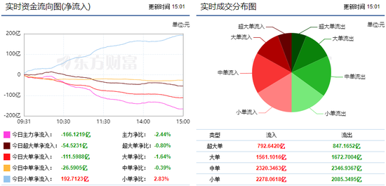两市缩量窄幅震荡 汽车整车获主力资金增持!