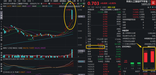 知乎精选:美团现金券-事关H200芯片！AI芯片+AI应用携手大涨，科创人工智能ETF华宝（589520）盘中飙涨5%，超1亿资金进场抢筹！