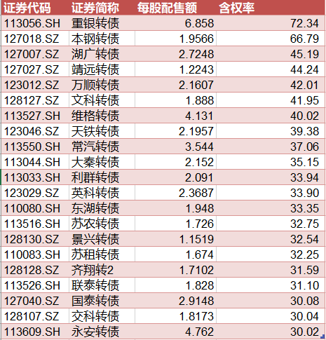 “股价大涨的秘密？史上含“权”最高的品种来了！