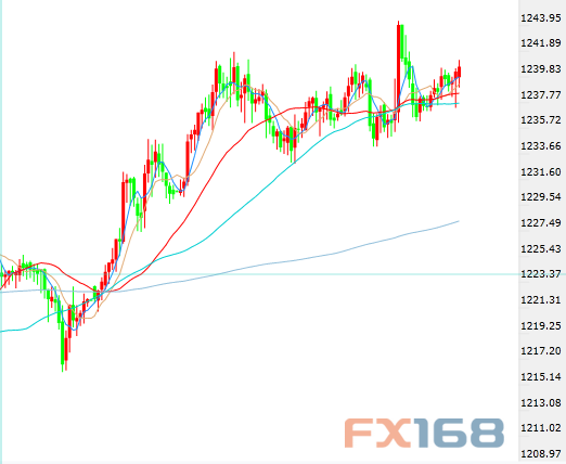 (现货黄金幼时图,来源:FX168财经网)