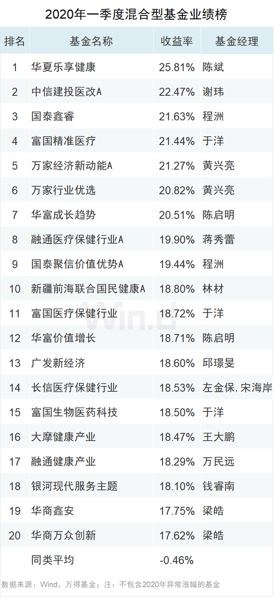 混合型基金收益榜前20名