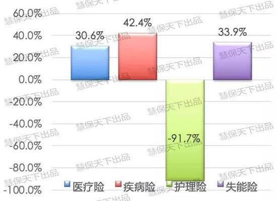 2018年健康险分大类险种保费增速图示