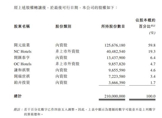 （来源：开元酒店招股说明书）