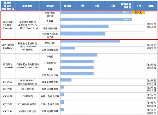 公司高度重视产品研发，研发占营收比高。