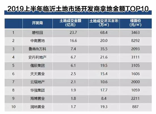 临沂房价高涨背后：“地王”与做生意人的协奏