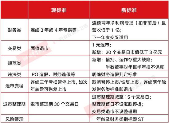退市新规落地：高危预警股生变 34只或被ST