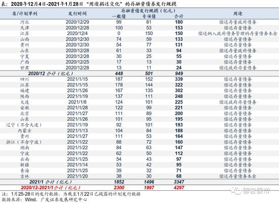 “提前批”再融资债发行3347亿 附已披露隐性债务试点县
