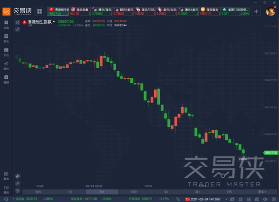 香港宣布上调股票印花税税率 股市巨震 恒指狂泻千点