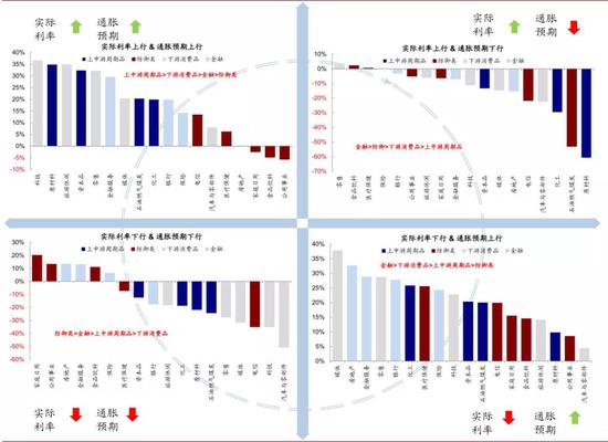 在类似于当前的实际利率上行 vs. 通胀预期上行这一阶段,板块层面,上中游周期品和下游消费品表现最佳,金融类板块表现表现一般,防御类板块表现最差