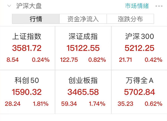 “奈雪的茶上市第一天就崩了，芯片股沸腾了多股20CM涨停！创业板即将反超上证指数？