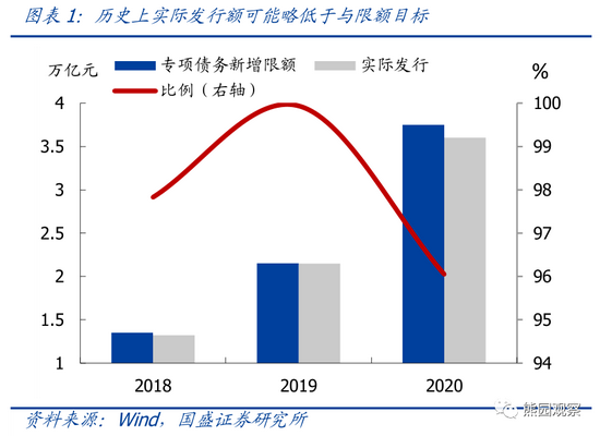 国盛宏观：对下半年财政、专项债、基建的5点理解