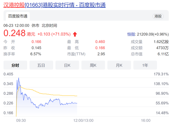 地产板块普涨！这些股票单日翻倍，中国唐商盘中急涨760%！汽车股掀涨停潮，近20股涨超10%