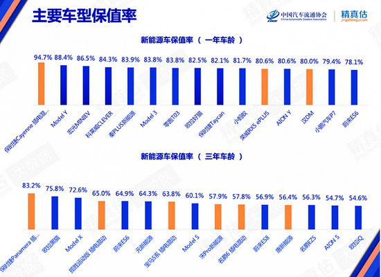 七月新能源车保值率。图片来源：中国汽车流通协会