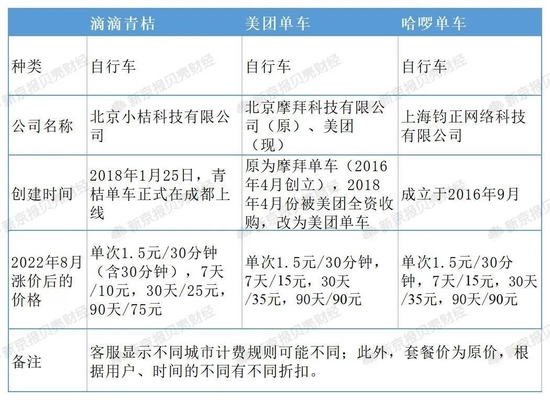 新京报贝壳财经记者实测北京共享单车8月现价。