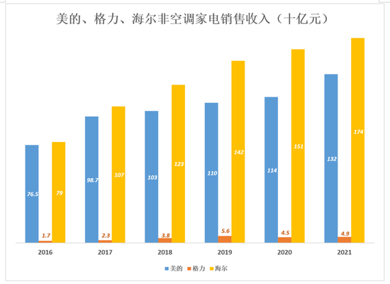 视点·观察|跟美的、海尔比，格力真是掉队了