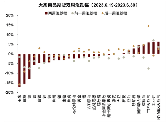 中金大宗商品|图说大宗:预期的边际调整仍待定价