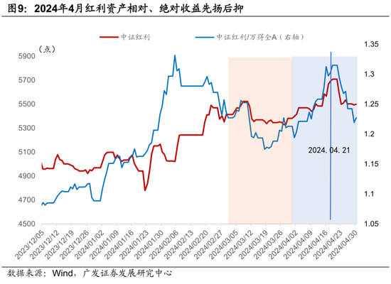广发宏观陈礼清|4月以来的宏观交易主线：大类资产配置月度展望