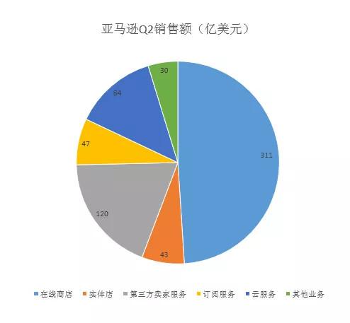 亚马逊:本土零售继续强化 新引擎云服务降速 亚马逊:本土零售继续强化 新引擎云服务降速