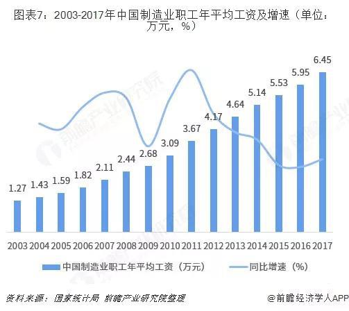 制造业工人平均工资逐年提高（图：前瞻经济学人）