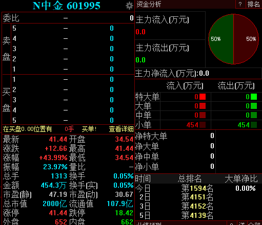 航母级券商启航：中金上市首日涨43.99%触发临停 总市值达2000亿