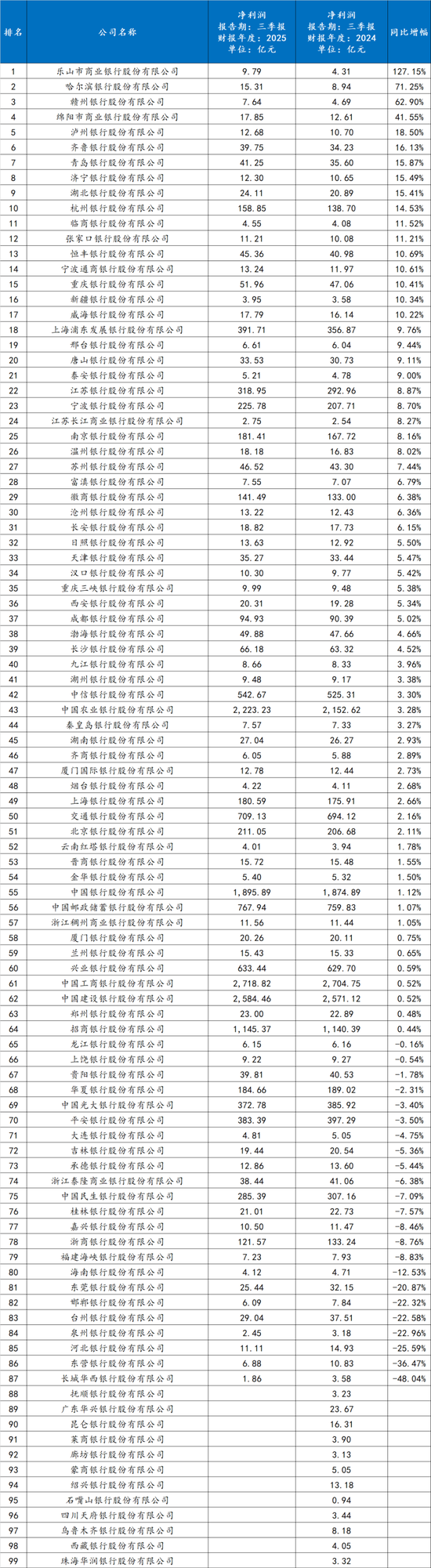 数据来源：企业预警通（部分银行没有披露数据）