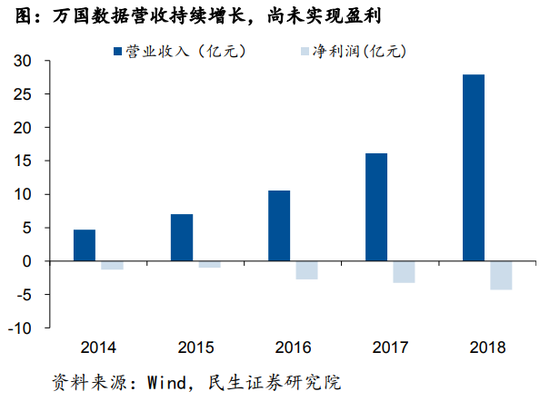 云计算：PS估值——万国数据为例