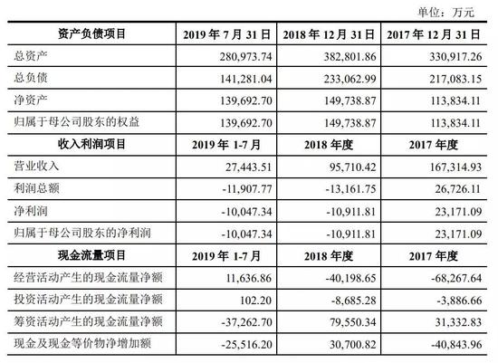 江特电机忍痛卖车面临ST厄运 香饽饽怎么变成黑
