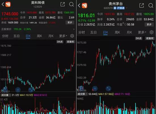 比茅台还牛、风头盖过“股王” “债中茅台”发飙