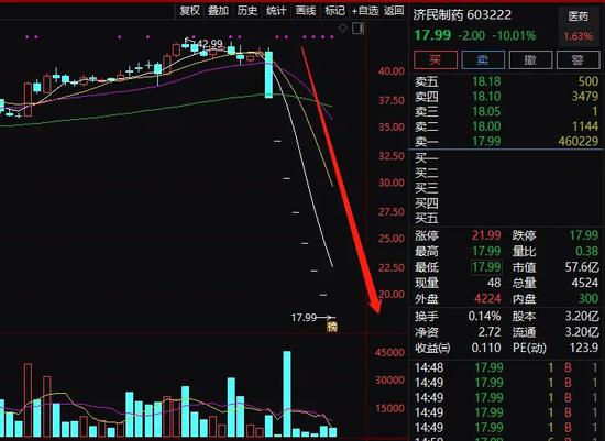 年关难过：4万股民太惨 接连闪崩、连续一字跌停、股价腰斩