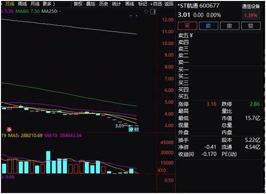 *ST航通“主动退市”：现金选择权溢价近40% 未行权股份去哪？