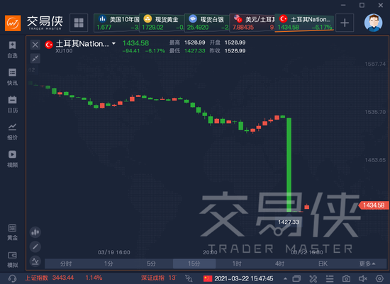 土耳其央行被免职引发市场巨震，该国上演股汇债三杀