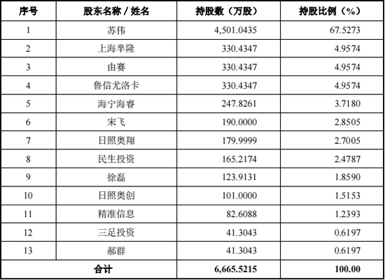 图片来源：奥扬科技招股书