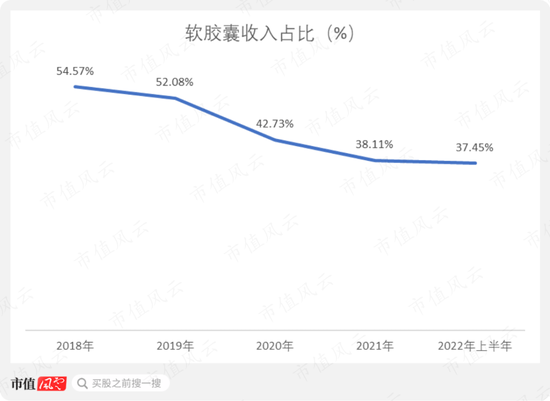 实控人妹妹违规减持，海外并购业绩大变脸，定增计划突然终止：仙乐健康，虽然我只是代工厂，但是我玩得花呀