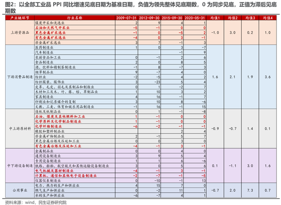 民生策略:直接考虑配置沪深300与创业板指 跟上指数的步伐
