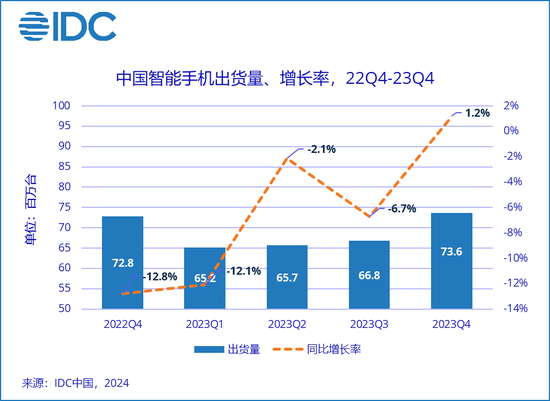 2023年全年中国前五大智能手机厂商市场表现