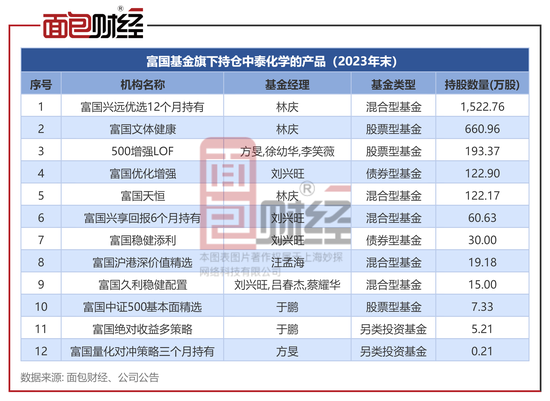 富国基金：12只产品持仓财务造假公司，风控形同虚设？