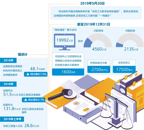 农民工不再“忧薪” 2019上半年农民工受援达28