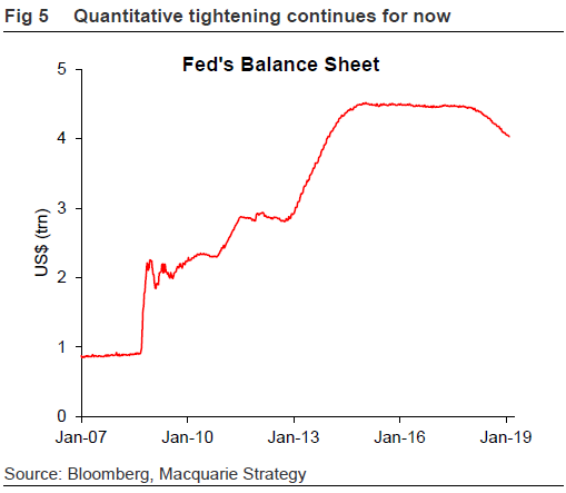 （美联储目前继续缩表进程，图片来源：麦格理银行）