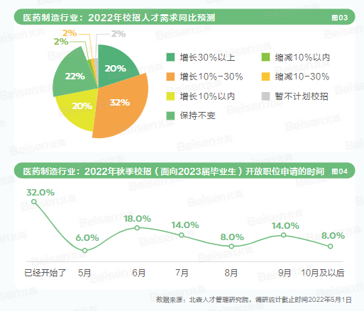 图注：医药制造业2022年校招人才数据