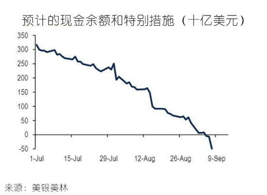 2. 旧预算协议即将过期，新预算待出炉：