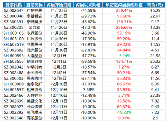 （近期部分闪崩股涨跌幅情况）