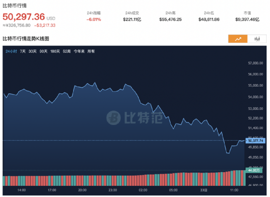 超200亿比特币清算再次崩盘，“90后”交易所CEO也跑路