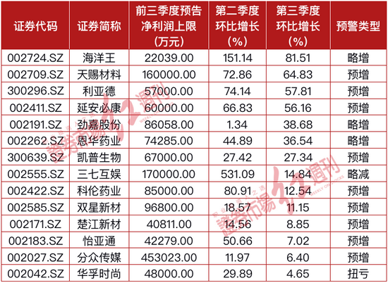 “三季报预告揭幕，14家公司迎戴维斯双击，高瓴等调研了这家公司（附股）