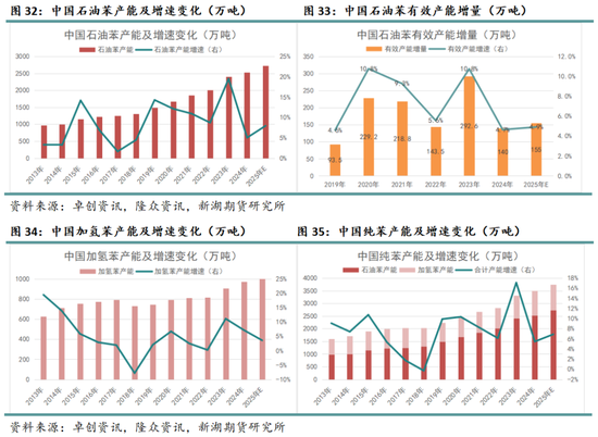 化工（纯苯-苯乙烯）2025年报：逆水行舟，不进则退
