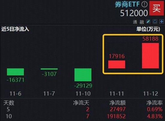 资金“暴力”抢筹券商，顶流券商ETF（512000）单日吸金5.8亿元，机构：补涨概率较大
