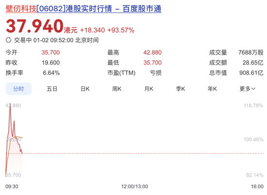 最全梳理！壁仞科技上市，市值狂飙至900亿，揭秘背后资本版图
