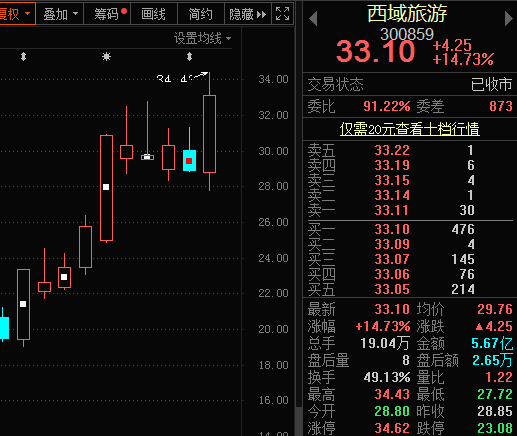 预计出游破亿人次 旅游板块龙头西域旅游大涨近15%