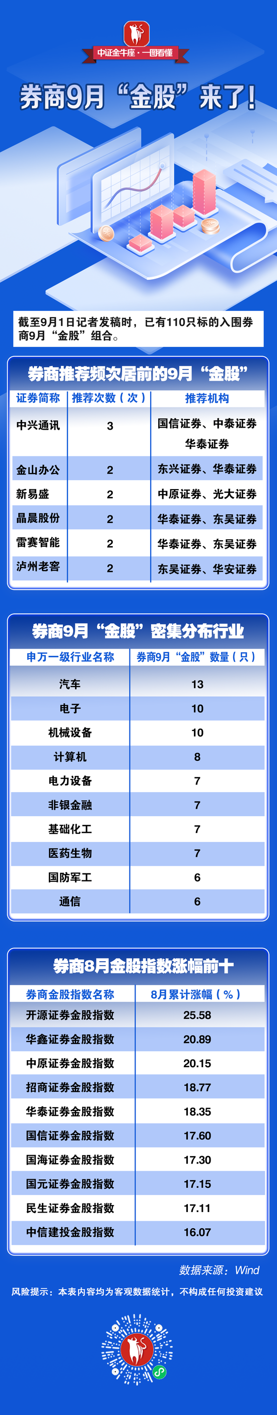 【一图看懂】券商9月“金股”来了